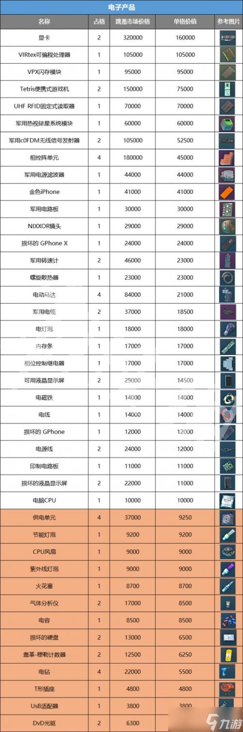 逃离塔科夫什么东西值钱