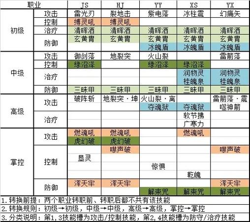 qq三国转职有什么区别