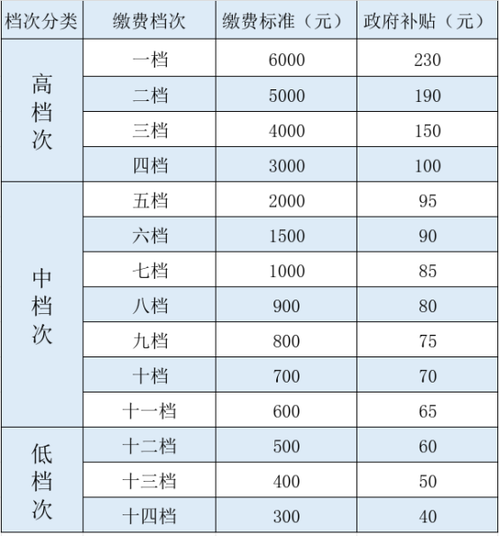 江西补缴20年医保多少钱