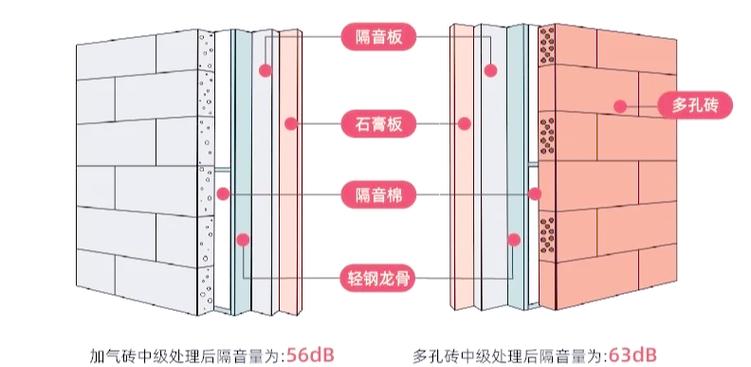 墙不隔音怎么办