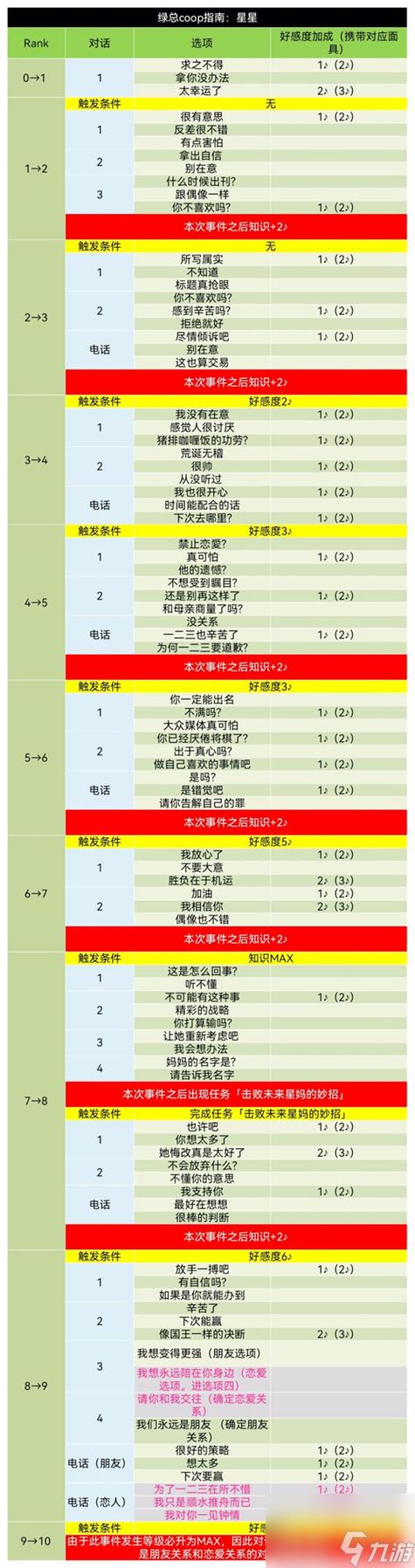 p5r一周目coop攻略