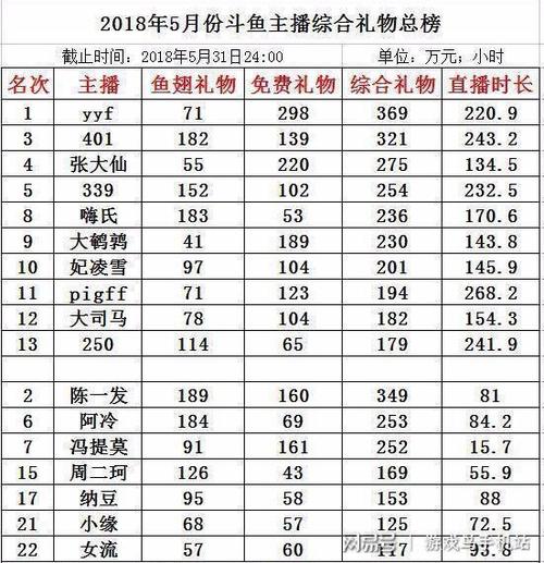 斗鱼所有礼物价格表