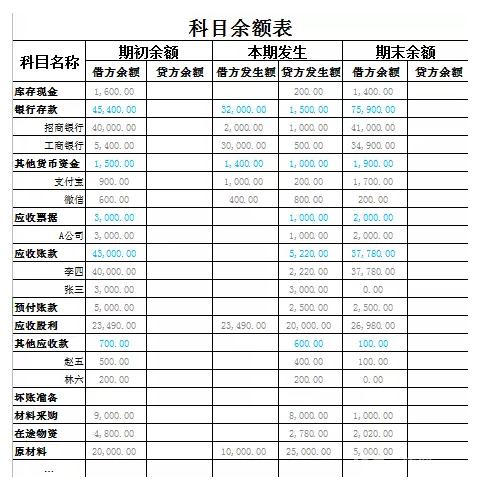 如何看懂科目余额表