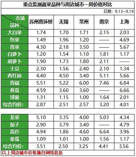 盒马鲜生的菜比菜市场便宜吗