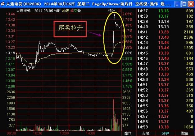 尾盘拉升是出货还是抢筹截图