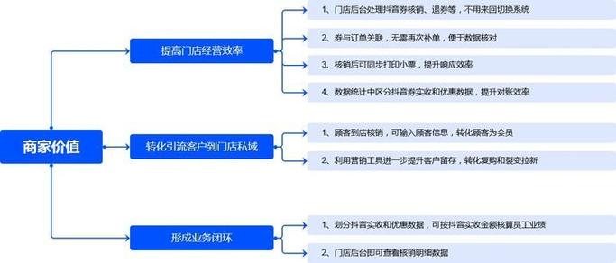 抖音怎么弄团购
