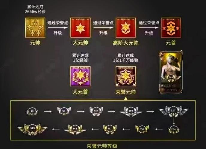 cf怎样让等级变高