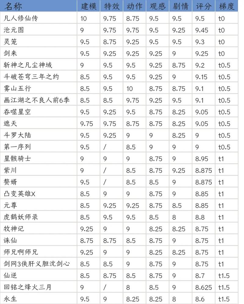 国漫的豆瓣评分标准
