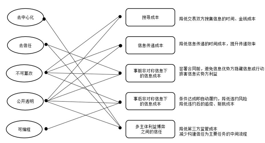区块链需要解决的问题