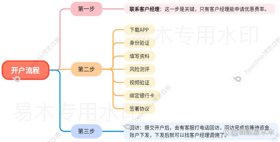 股票开户流程