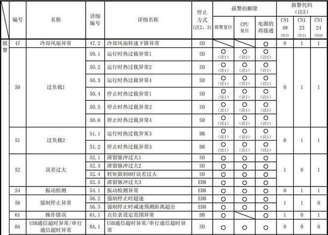 三菱驱动器代码一览表
