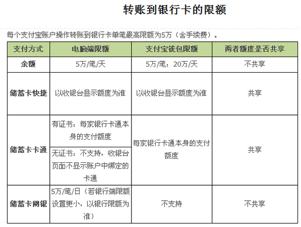 三类银行卡最多能转入多少钱
