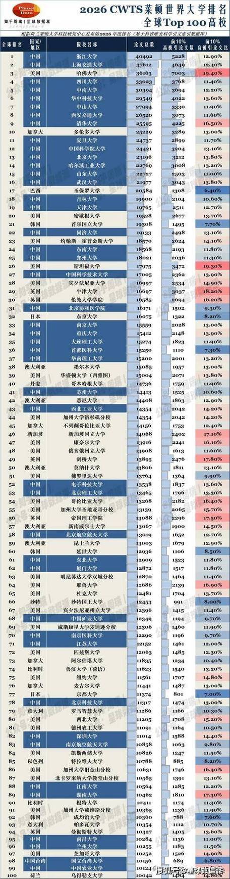 2026全球前100大学