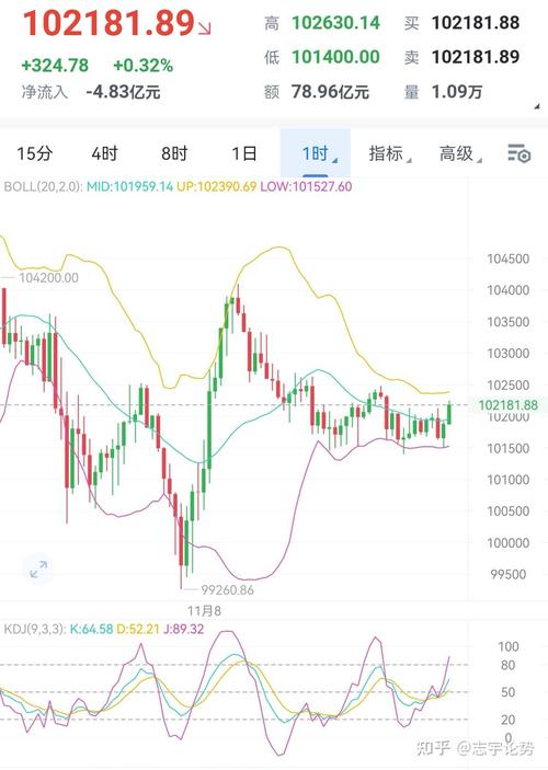 比特币28预测准确率90%