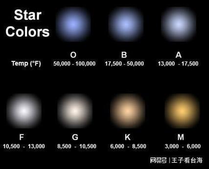 星球颜色的分类