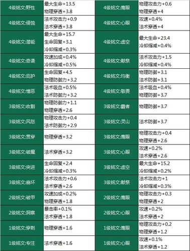 王者荣耀所有铭文属性一览表截图