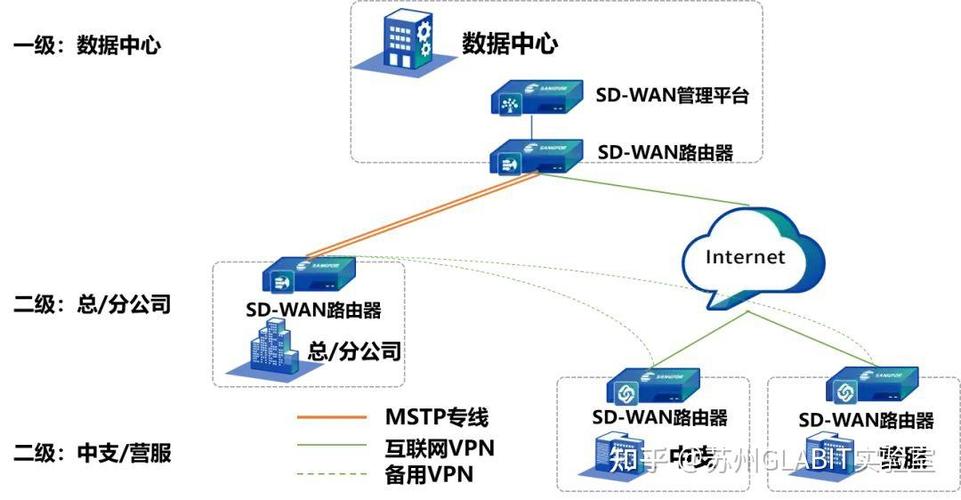 sd wan到底是什么