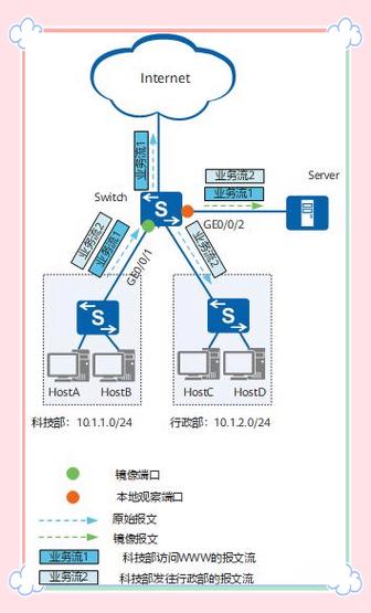 流量镜像