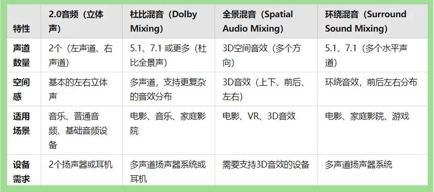 声卡5.1和7.1有啥区别