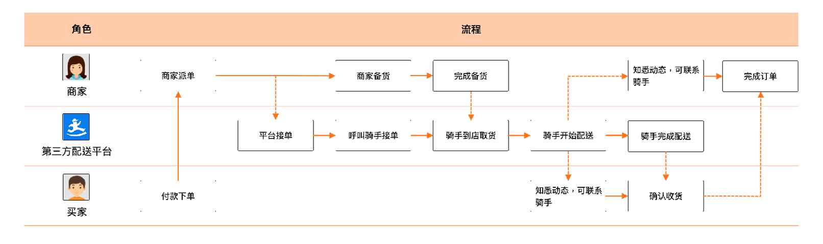 达达接单流程