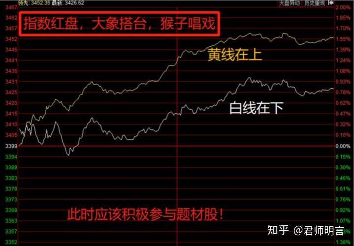 大盘黄线白线口诀表