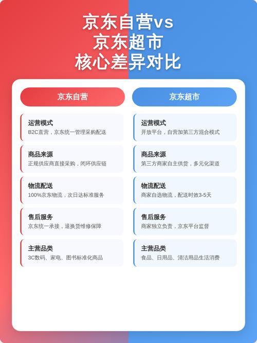 京东自营跟京东超市的商品有区别吗