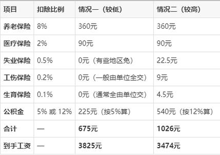 5000元扣除五险一金