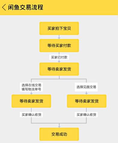 闲鱼开店的流程