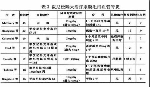 膜性肾病最新报销政策