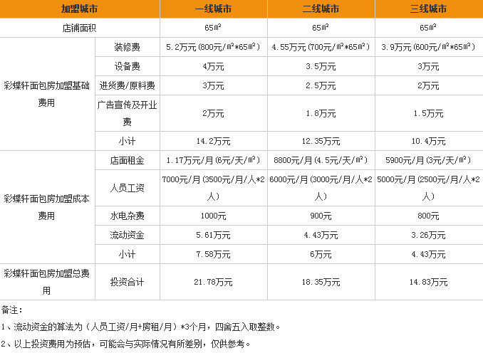 烘焙利润一般是多少缩略图