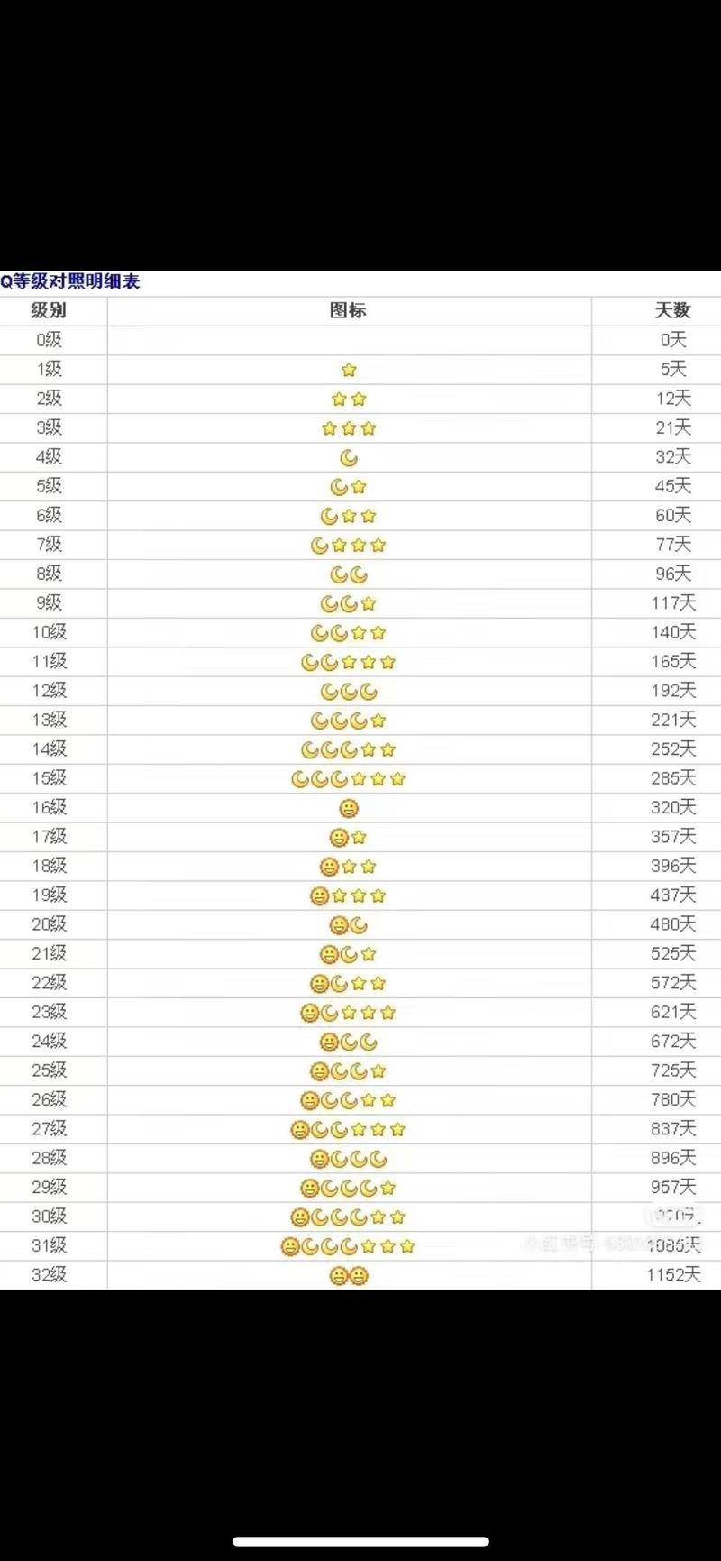 qq1个星星是多少天