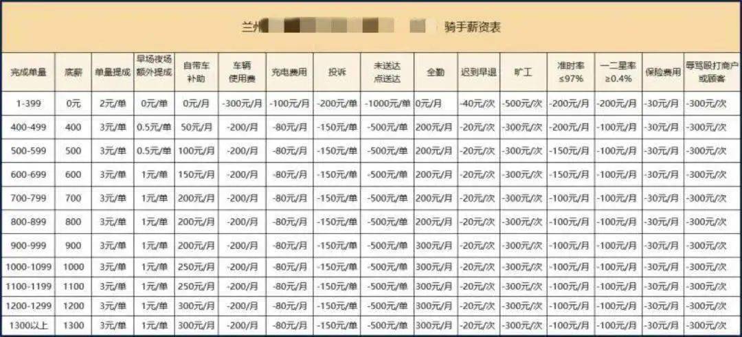 美团骑手工资怎么算的