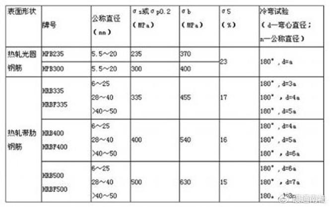 钢筋几级钢符号