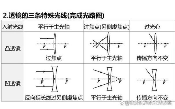 实像虚像最简单三个口诀