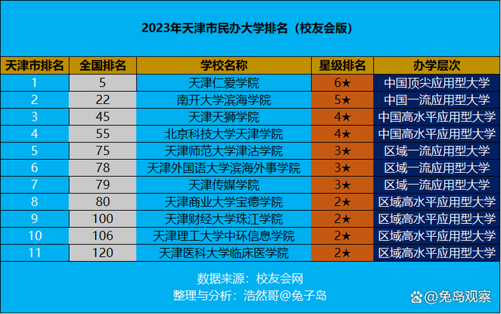 天津最好的民办三本大学