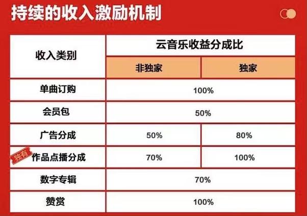 网易云音乐人收入打款