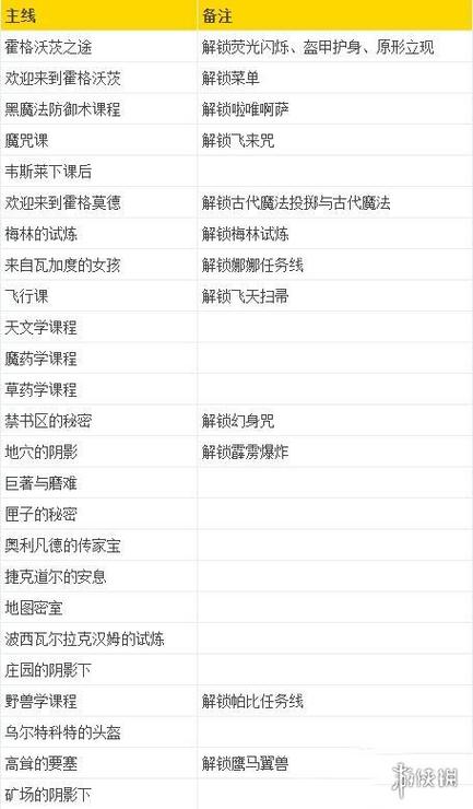 40个主线任务一览表