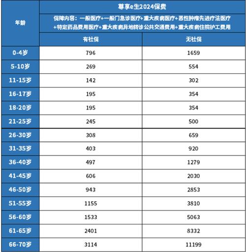 众安百万医疗险交费价格表
