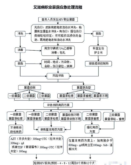 职业暴露的预防措施