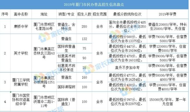 厦门民办高中学费多少
