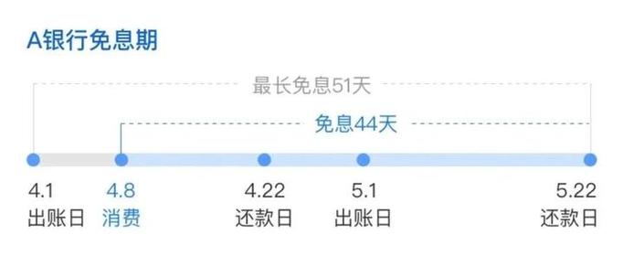 账单日27日怎么免息50天