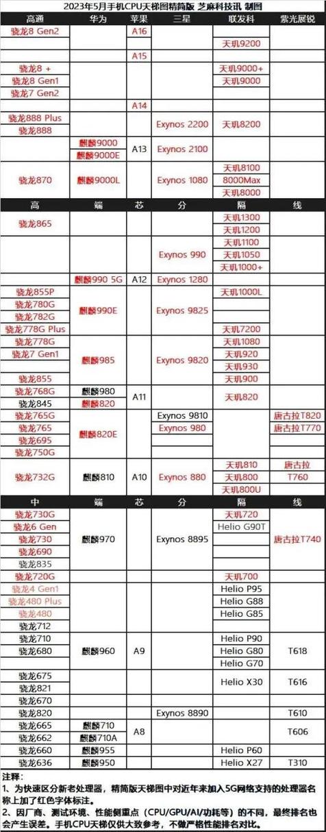 2023手机性能天梯榜
