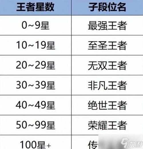 王者段位排行从高到低