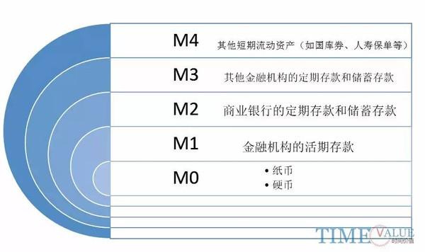 货币层次划分的依据
