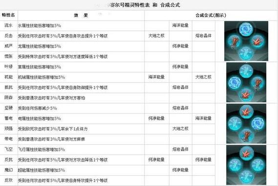 赛尔号融合精灵特性配方