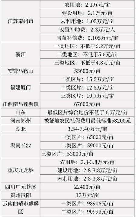 国家征收土地多少钱一亩