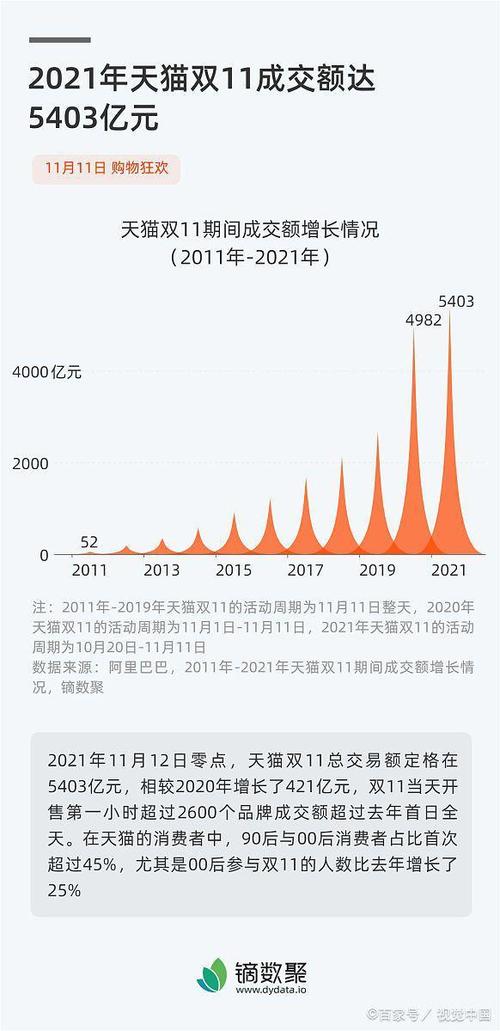 淘宝双十一历年成交额