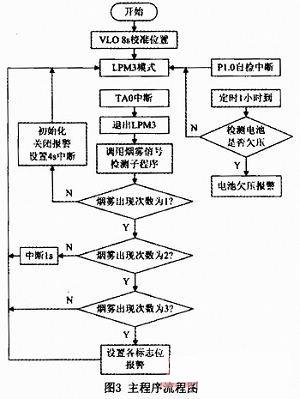 烟感报警处理流程图片