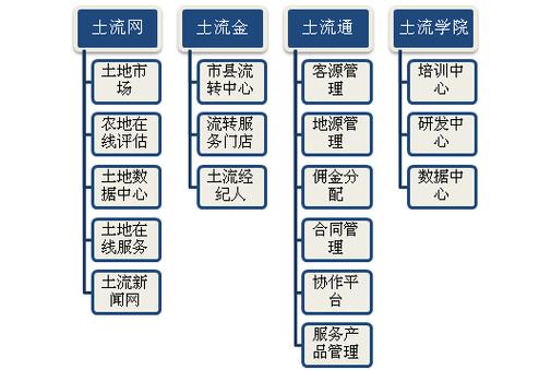 土流网最新信息