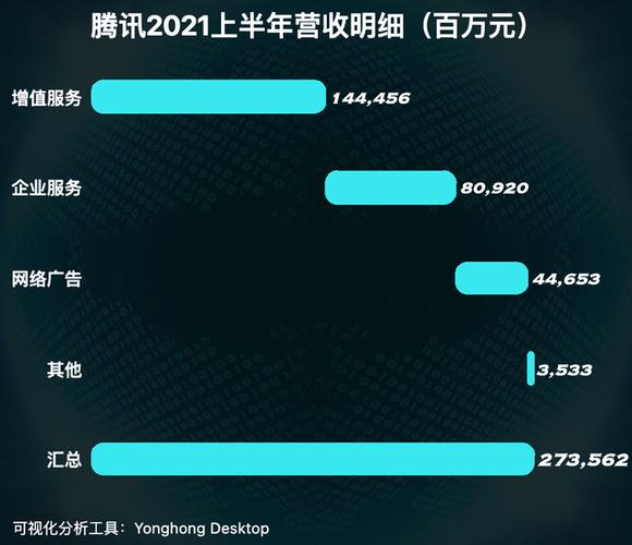 腾讯最赚钱的项目